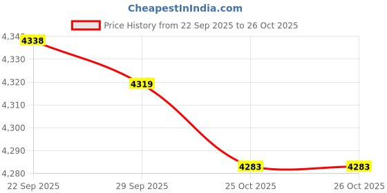 amazon.in Cello Croma Deluxe Dining Table (Fluorescent Orange, Plastic) Price History Graph from 22 Sep 2025 to 26 Oct 2025