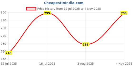 amazon.in Cello Cubic Bathroom Set (18 L Bucket + Stool + Mug 1.5 L), Grey | Sturdy and Durable | Plastic | Lightweight and Rigid | Easy to Clean and Attractive Design Price History Graph from 12 Jul 2025 to 4 Nov 2025