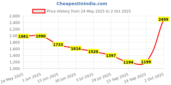 amazon.in Cello Cuboid Storage Unit With 3 Drawers (Matt Brown) - Plastic Price History Graph from 24 May 2025 to 2 Oct 2025