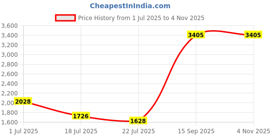 amazon.in Cello Cuboid Storage Unit with 4 Drawers (White) Price History Graph from 1 Jul 2025 to 1 Nov 2025