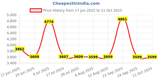 amazon.in Cello Deck 5 Step Foldable Aluminium Ladder, Blue, Large (CLO_DCK_5STP_Ladder_BLU) Price History Graph from 17 Jun 2025 to 11 Oct 2025