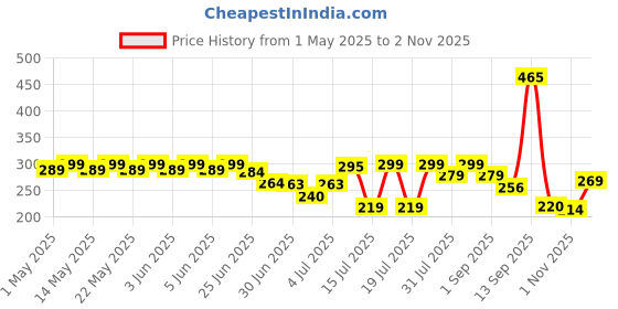 amazon.in CELLO Detox Fruit & Tea Infuser Glass Water Bottle| Wide Cap Sealed With Flip Top | Leak Proof & Durable | Ideal for Gym, Office, Travel | 750ml, Green cello Price History Graph from 1 May 2025 to 2 Nov 2025