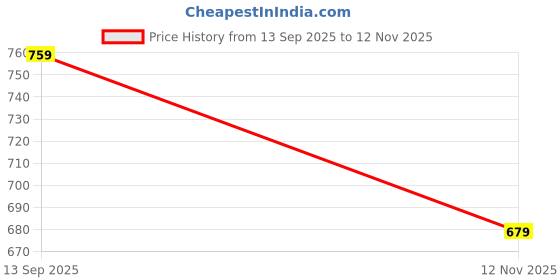 amazon.in Cello Doodle Kids Flask | Stainless Steel Keeps Drinks Cool or hot for an Extra Long time | Double Walled Vacuum Insulated Technology | Leak Proof lid | 350ml, Blue Price History Graph from 13 Sep 2025 to 12 Nov 2025