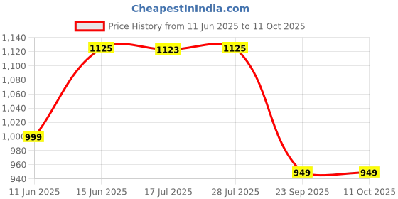 amazon.in CELLO Duo Plastic Step-On Pedal Dustbin for Wet and Dry Waste| 2 In 1 Dustbin Trash Can/Plastic Garbage Bins with Lid for Home Kitchen | (20 Liters, Green and Blue) cello Price History Graph from 11 Jun 2025 to 10 Oct 2025