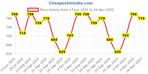 amazon.in Cello Duro Kent Thermosteel Flask with DTP Coating, 750ml, Black | 24 Hours Hot and Cold Stainless Steel Bottle | Flask for Tea Coffee | Ideal for Office, Gym, Home, Hiking, Trekking, Travel Bottle Price History Graph from 13 Jun 2025 to 24 Nov 2025