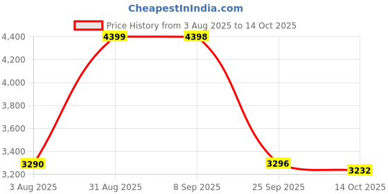amazon.in Cello Dynamo Plastic Chair (Set of 4) (Grey) Price History Graph from 3 Aug 2025 to 14 Oct 2025