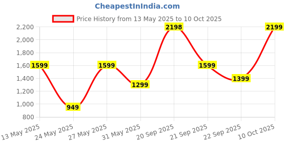 amazon.in Cello Dynamo Without Cushion Chair (Plastic,Brown,2 Pieces) Price History Graph from 13 May 2025 to 10 Oct 2025