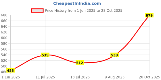 amazon.in Cello Easy Style Stainless Steel Flask, 350ml, Silver Price History Graph from 1 Jun 2025 to 28 Oct 2025
