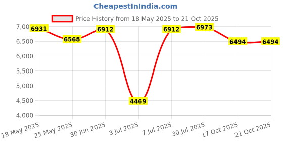 amazon.in Cello Ecstasy Chair Set Pack of 2 - Grey Price History Graph from 18 May 2025 to 20 Oct 2025