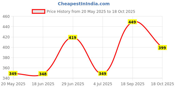 amazon.in Cello Endura Tuff Plastic Seat Stool, Small, Blue Price History Graph from 20 May 2025 to 18 Oct 2025