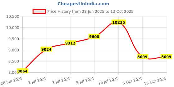 amazon.in Cello Eskimo Cafeteria Set of 4 Chairs (Black) Price History Graph from 28 Jun 2025 to 12 Oct 2025