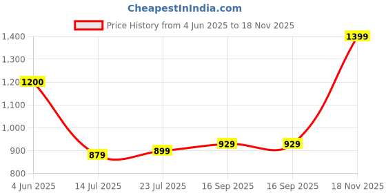 amazon.in CELLO EXE Steel Shaker Bottle | Stainless Steel Inner Body with Volume Marking | Leakproof, Freezer Safe & BPA-Free | 750 ml | Navy Blue Price History Graph from 4 Jun 2025 to 18 Nov 2025