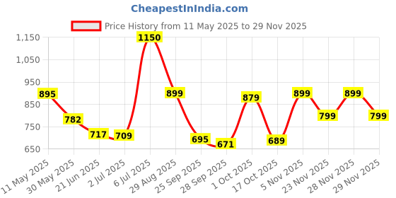 amazon.in Cello Flipstyle Thermosteel Flask, 1000ml, Silver | 24 Hours Hot and Cold Water Bottle | Flask for Tea Coffee | Rust & Leak Proof | Ideal for Office, Gym, Home, Kitchen, Hiking, Travel Bottle cello Price History Graph from 11 May 2025 to 29 Nov 2025