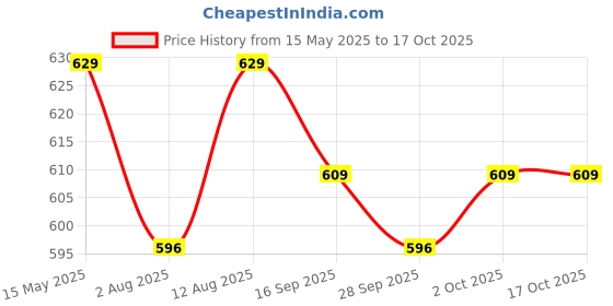 amazon.in CELLO H2O Premium Edition Plastic Bottle, 1 Litre, Set of 4, Clear Price History Graph from 15 May 2025 to 17 Oct 2025