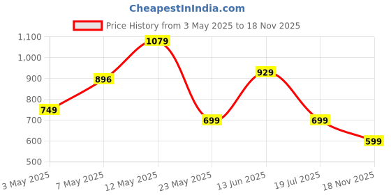 amazon.in Cello H2O Round Unbreakable Plastic Water Bottle | Lid is sealed by a silicone ring | Leak proof & break-proof | Best Usage for Office / School / College | 1 Liter | Assorted , Set of 6 Price History Graph from 3 May 2025 to 18 Nov 2025