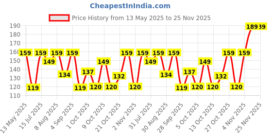 amazon.in CELLO H2O Round Unbreakable Plastic Water Bottle Premium Edition | Lid is sealed by a silicone ring | Leak proof & break-proof | 1 Liter | Clear cello Price History Graph from 13 May 2025 to 25 Nov 2025