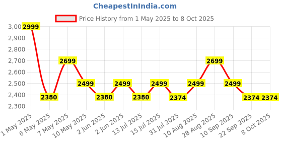 amazon.in Cello Hercules Mixer Grinder 750W, Black- 2 Year Warranty (We Jar with Lid- 1.2 L; Dry Jar with Lid- 1L; Chuntney Jar with Lid- 500ml; Juicer Jar Capacity- 1500ml; Spatula) cello Price History Graph from 1 May 2025 to 8 Oct 2025