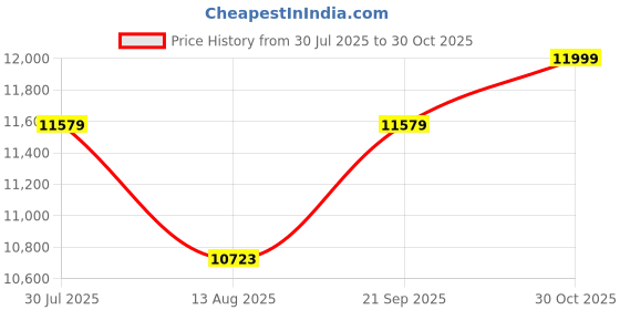 amazon.in Cello Image Series Atria Set of 4 Chairs (Red) Price History Graph from 30 Jul 2025 to 30 Oct 2025