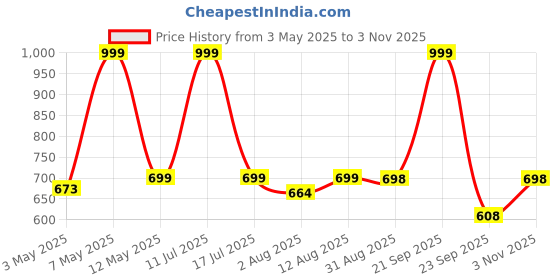 amazon.in Cello Induction Base Aluminium Non Stick Sauce/Milk Pan with Temepered Glas Lid, Black, 1.5 Ltrs Price History Graph from 3 May 2025 to 3 Nov 2025