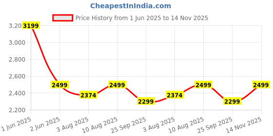 amazon.in Cello Induction Cooker Blazing 600+ | 1800 Watt Induction Cooktop | 2-in-1 knob design with Grade Crystal Shiny Glass Plate | Compact and Portable | Multi-Purpose Use | Red Price History Graph from 1 Jun 2025 to 14 Nov 2025