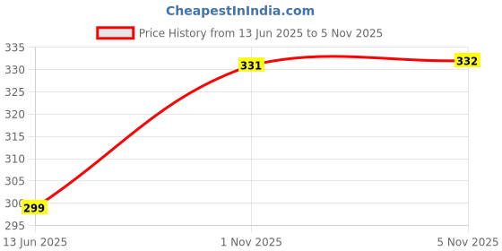 amazon.in CELLO Inspire Plastic Water Bottle | 900ml Capacity | BPA Free Material | Leakproof lid | Easy to clean | Hydration bottle for gym, school, college, office |Purple Price History Graph from 13 Jun 2025 to 1 Nov 2025
