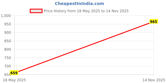amazon.in Cello Instyle Thermosteel Flask with Thermal Jacket, 750ml, Silver | 24 Hours Hot and Cold | Flask for Tea Coffee | Rust & Leak Proof | Ideal for Office, Gym, Home, Kitchen, Trekking, Travel Bottle Price History Graph from 18 May 2025 to 14 Nov 2025
