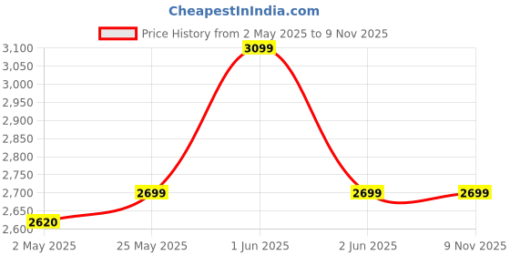 amazon.in Cello Iris Rice Cooker | 1.8 Liter Electric Rice Cooker 700 Watt | 2 Aluminium Cooking Bowl | Trivet Plate for Perfect Rice Cooking | Auto Keep Warm Mode for Keeping Food Hot | White cello Price History Graph from 2 May 2025 to 7 Nov 2025