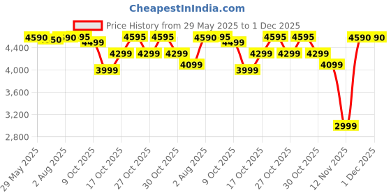 amazon.in Cello Jmg Rio Plus 500-Watt Juicer Mixer Grinder with 2 Jars (Green/White) - 500 Watts Price History Graph from 29 May 2025 to 30 Nov 2025