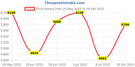 amazon.in Cello Jordan Set of 4 Chairs (Sandalwood Brown) | Strong and Durable | Easy to Clean | Chair for Living Room, Bed Room, Kitchen, Office Room, Outdoor | 3 Years Warranty cello Price History Graph from 20 May 2025 to 30 Oct 2025