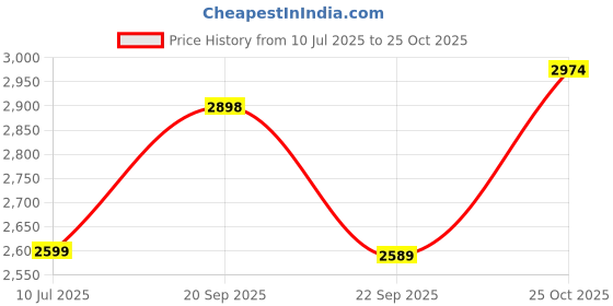 amazon.in Cello Jordan Without Cushion Chair (Plastic,Brown) Price History Graph from 10 Jul 2025 to 25 Oct 2025