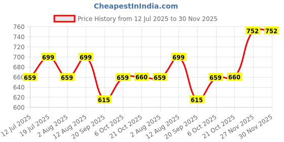 amazon.in Cello Kidzbee Pentameal Lion King Melamine Meal Set for Kids, Set of 5, Orange | BPA Free and Food-Grade Material | Attractive and Kidfriendly Designs | Break Resistant & Durable Set Price History Graph from 12 Jul 2025 to 30 Nov 2025