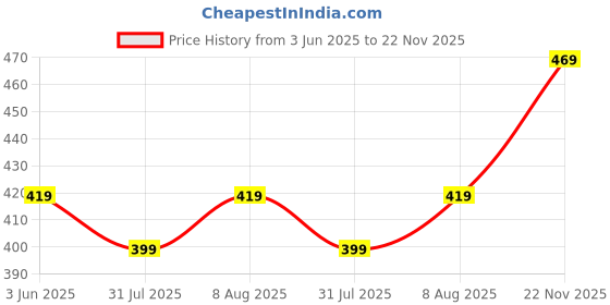 amazon.in Cello Kidzbee Pentameal Pink Parade Melamine Meal Set for Kids | BPA Free and Food-Grade Material | Attractive and Kidfriendly Designs | Break Resistant & Durable Set | Set of 3, Pink Price History Graph from 3 Jun 2025 to 22 Nov 2025