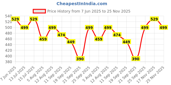 amazon.in Cello Kidzbee Quadmeal Cosmic Explorer Melamine Meal Set for Kids | BPA Free and Food-Grade Material | Attractive and Kidfriendly Designs | Break Resistant & Durable Set | Set of 5, Navy Blue Price History Graph from 7 Jun 2025 to 25 Nov 2025