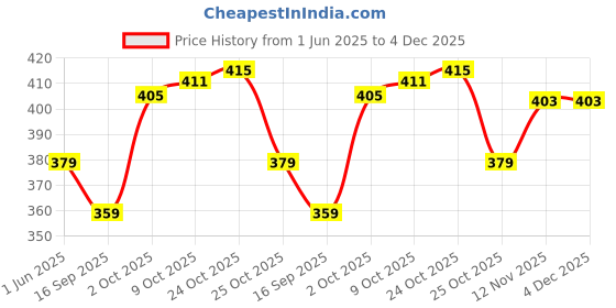 amazon.in Cello Kidzbee Trioplate Cosmic Explorer Melamine Meal Set for Kids | BPA Free and Food-Grade Material | Attractive and Kidfriendly Designs | Break Resistant & Durable Set | Set of 3, Navy Blue cello Price History Graph from 1 Jun 2025 to 3 Dec 2025