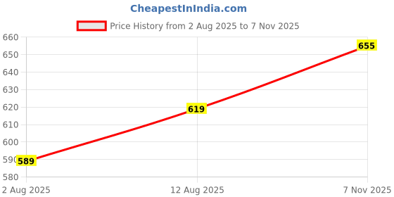 amazon.in Cello Kidzbee Trioplate Cosmic Explorer Melamine Meal Set for Kids | BPA Free and Food-Grade Material | Attractive and Kidfriendly Designs | Break Resistant & Durable Set | Set of 5, Navy Blue Price History Graph from 2 Aug 2025 to 7 Nov 2025