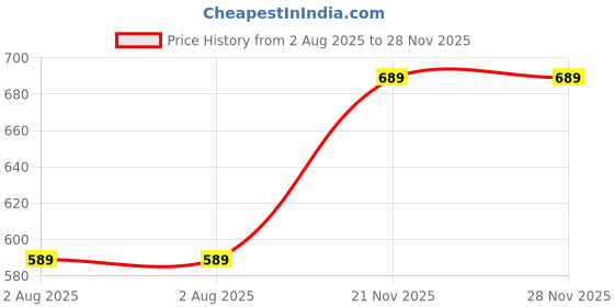 amazon.in Cello Kidzbee Trioplate Pink Parade Melamine Meal Set for Kids | BPA Free and Food-Grade Material | Attractive and Kidfriendly Designs | Break Resistant & Durable Set | Set of 5, Pink cello Price History Graph from 2 Aug 2025 to 28 Nov 2025