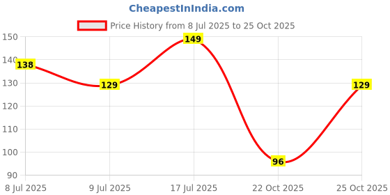 amazon.in Cello Kleeno by Cello Eco Hockey Toilet Brush, 1pc, Red and Grey Price History Graph from 8 Jul 2025 to 25 Oct 2025