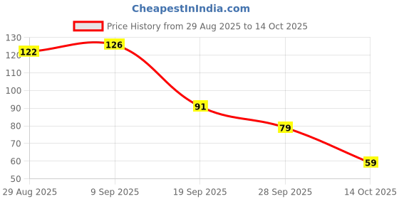 amazon.in Cello Kleeno by Cello Ex- Sponge Pad Set, 2pc, White Price History Graph from 29 Aug 2025 to 14 Oct 2025