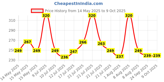 amazon.in Cello Kleeno Cobweb Brush with Telescopic Rod | Extendable Broom featuring Long Stainless Steel Handle for Fan, Ceiling, and Roof Cleaning | Soft Bristles for Gentle yet Effective Dusting |Blue kleeno Price History Graph from 14 May 2025 to 8 Oct 2025