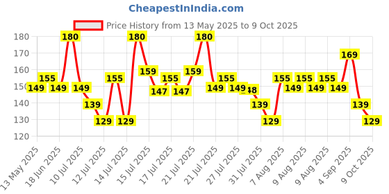 amazon.in Cello Kleeno Dual Action Sink and Dish Brush | Featuring Flexible Bristles, Hanging Provision, Rubberised Handle, and Tough Bristles for Stubborn Stains | Blue and White Price History Graph from 13 May 2025 to 9 Oct 2025