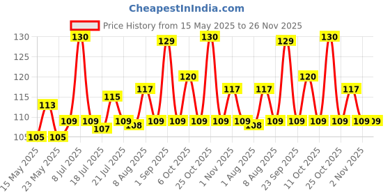 amazon.in Cello Kleeno Eco Round Toilet Brush, 1pc, Red and Grey kleeno Price History Graph from 15 May 2025 to 25 Nov 2025