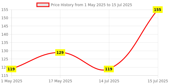 amazon.in Cello Kleeno Max Multifunctional Plunger | Enhanced Pressure, Fit, and Suction | Plastic Handle For Comfortable Grip | Compact Design with Ergonomic Handle and Long-Lasting Durability | Red Price History Graph from 1 May 2025 to 15 Jul 2025