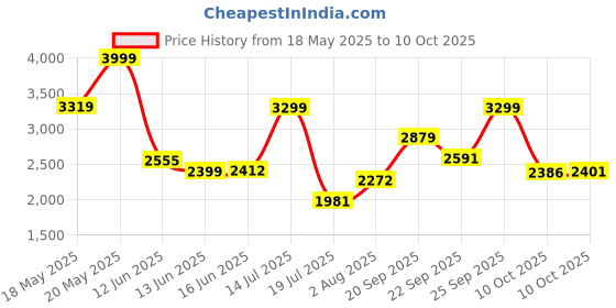 amazon.in Cello Kleeno Plastic Garbage Dustbin With Dome Lid 110 LTR (Blue/Blue) Combo Price History Graph from 18 May 2025 to 10 Oct 2025