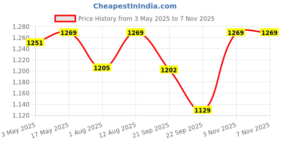 amazon.in Cello Kleeno Plastic Swing-Lid Garbage Dustbin 48 Ltr, Grey-Black Price History Graph from 3 May 2025 to 3 Nov 2025