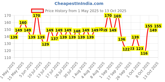 amazon.in Cello Kleeno Platfrom and Glass Plastic Wiper | Featuring Dual-Purpose Design, Rubberised Handle For Comfortable Grip, Hanging Provision | Ideal for Home, Kitchen & Office | Blue and White kleeno Price History Graph from 1 May 2025 to 13 Oct 2025