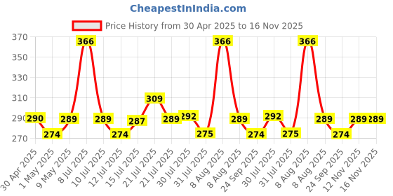 amazon.in Cello Kleeno Standee Telescopic Floor Wiper | Durable, Ergonomic, and Efficient Cleaning Solution for Sparkling Floors | Moulded Rubber Lip | White and Blue kleeno Price History Graph from 30 Apr 2025 to 15 Nov 2025