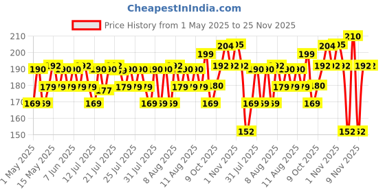 amazon.in Cello Kleeno Tile Scrubber Plastic Brush | Versatile Bathroom, Kitchen, and Floor Tile Cleaning Tool with Flexible Bristles and Sturdy Grip Handle | Red and Grey Price History Graph from 1 May 2025 to 24 Nov 2025