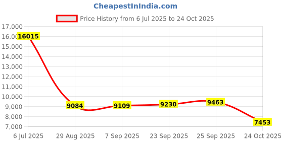 amazon.in Cello Kraft Garden Chair Set of 6 (Pearl Brown) (Without Arm) Price History Graph from 6 Jul 2025 to 24 Oct 2025
