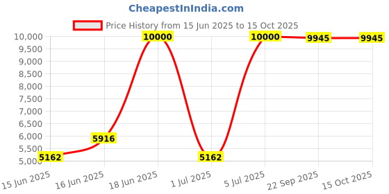 amazon.in Cello Kraft Set of 4 Garden Chairs without Handle (White) Price History Graph from 15 Jun 2025 to 13 Oct 2025