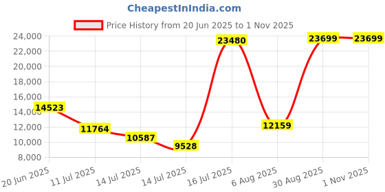 amazon.in Cello Kraze Chair Brown (Set of 6) Price History Graph from 20 Jun 2025 to 1 Nov 2025